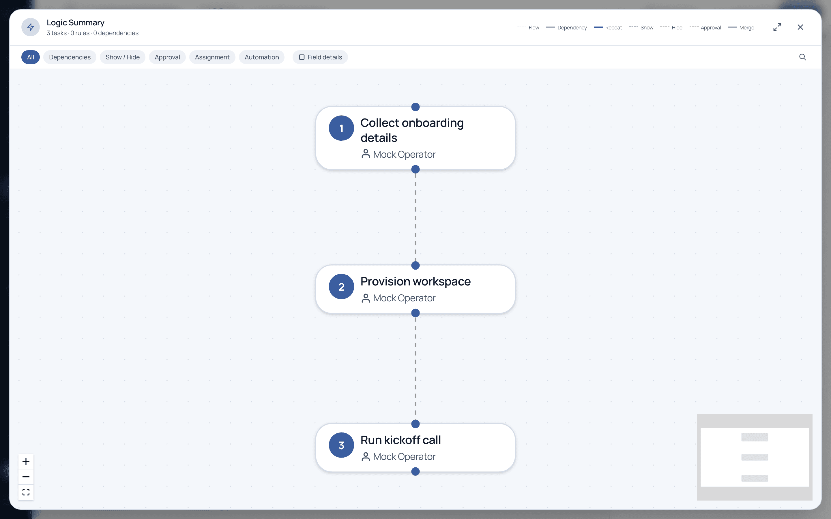 The flowchart / Logic Summary view showing tasks connected with a legend for dependencies, show, hide, approval, and merge